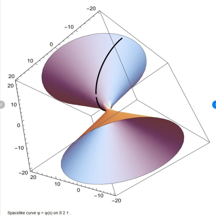 Spacelike curve ψ = ψ(s) on S 2 1 .